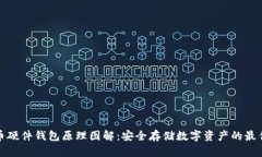 比特币硬件钱包原理图解：安全存储数字资产的