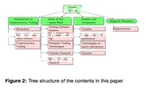 biao ti加密货币的未来：机遇与挑战/biao ti

加密货币, 区块链, 投资, 数字货币, 未来趋势/guanjianci

在过去的十几年里，加密货币作为一种新兴的金融资产，已经引起了全球范围内的广泛关注。尤其是比特币、以太坊等主流加密货币的不断上涨，更是吸引了无数投资者的目光。那么，加密货币究竟有没有前途？在这一篇文章中，我们将深入探讨加密货币的市场现状、未来趋势、潜在挑战以及投资的风险等多个方面。同时，我们还将解答一些与加密货币相关的热点问题，为读者提供更全面的视角。

加密货币的市场现状
自比特币于2009年发布以来，加密货币市场经历了多轮牛市与熊市的波动。截止到2023年，市场上的加密货币数量已经超过了8000种，涵盖了从稳定币到去中心化金融（DeFi）项目的各类资产和服务。根据CoinMarketCap的数据，全球加密货币市场的总市值在2021年曾一度超过了2万亿美元，虽然目前有所回落，但依然具有庞大的市场规模。

加密货币的广泛应用场景也在不断扩大。从最初的点对点支付到现在的智能合约、非同质化代币（NFT）、以及去中心化金融等多种形式，加密货币正在逐步融入我们的生活。越来越多的企业开始接受加密货币作为支付手段，甚至一些国家开始探索国家级的数字货币项目，比如中国的数字人民币。

加密货币的未来趋势
展望未来，加密货币的潜在发展趋势主要体现在以下几个方面：

h41. 法规和政策的逐步完善/h4
随着加密货币市场的不断壮大，各国政府和监管机构的关注度也在提升。未来，我们可能会看到更加清晰的监管框架出台，这将为加密货币市场的合法化和合规化创造条件。没有规则的市场往往会导致泡沫和诈骗事件的频发，规范的出现将有助于提高市场的健康度。

h42. 技术的不断创新/h4
区块链技术作为加密货币的基础，仍然在不断演进。许多项目正在致力于解决当前区块链网络存在的问题，如交易速度、网络拥堵等。2.0版和3.0版的区块链系统将会带来更高的性能和用户体验，使得加密货币的使用更加方便。

h43. 融合传统金融/h4
未来，加密货币可能会与传统金融行业深度融合。更多的金融机构可能会推出加密资产相关的产品和服务，如加密货币ETF（交易所交易基金），这将有助于吸引传统投资者进入加密货币市场。

h44. 全球化的趋势/h4
加密货币本质上具有去中心化的特性，因此，无论是在技术上还是用户使用上，都具有跨国界的优势。随着国际间的经济一体化，加密货币未来可能会成为全球贸易的重要工具，促进跨国间的资金流动和交易便利。

投资加密货币的风险与机遇
尽管加密货币市场前景广阔，但投资者必须警惕其潜在的风险。加密货币价格波动剧烈，市场受多种因素的影响，包括政策变化、市场情绪、技术失败等。此外，由于其法律地位尚未完全明确，投资者可能面临相应的法律和税务风险。因此，在进入加密货币市场之前，充分了解市场动态、锻炼风险管理能力是非常重要的。

常见问题解答

h41. 加密货币的投资回报率如何？/h4
加密货币的投资回报率因个别货币和市场状态而异。在牛市期间，投资者通常可以获得数倍甚至数十倍的回报，但在熊市期间，风险同样不容忽视。比特币自2010年以来的年均回报率超过了200%，而一些小型山寨币也曾在短期内大幅上涨。然而，投资加密货币需要谨慎，因为高回报伴随着高风险。很多情况下，投资者的损失可能会超出他们的预期，因此，建议分散投资，并了解每个项目的基本面。

h42. 如何选择合适的加密货币进行投资？/h4
选择合适的加密货币进行投资需要根据多个维度进行考虑。首先，投资者应关注其市场规模和交易量，通常主流币种会有较好的流动性。其次，了解各个加密项目的技术背景和团队实力至关重要。项目的白皮书、Github代码库及社交媒体活跃度等都是评估其可信度的重要参考。此外，投资者还需熟悉各个币种的应用场景和市场需求，选择那些具有实际应用价值和潜在增长空间的项目。

h43. 加密货币的安全性如何保障？/h4
加密货币的安全性是一个非常重要的话题。首先，保护自己的私钥是安全的第一步，私钥应该存储在安全的地方，避免使用不明的交易平台。其次，投资者应该选择知名度高、安全性强的钱包或者交易所。此外，启用双重认证、定期更改密码等措施也是保障安全的有效方法。对于较长线的投资者，可以考虑将其加密资产存放在冷钱包中，避免在线被黑客攻击或诈骗的风险。

h44. 加密货币的环境影响如何？/h4
加密货币尤其是比特币的“挖矿”过程通常被批评为耗能巨大，环保问题引发了广泛的关注。根据一些研究，某些挖矿过程的碳足迹已经超过了一些传统行业。未来，如何实现加密货币的绿色挖矿将是行业发展的关键。许多项目正致力于实现更高效、更环保的挖矿方式，比如采用可再生能源，或者设计低能耗的共识算法。投资者在考虑进入加密货币市场时，也应关注其能耗及环境影响，保持对可持续投资的关注。

总结来说，加密货币有前途，但前提是要在了解其潜在风险的基础上进行投资。在飞速变化的市场中，适应变化、学习新知识并保持谨慎是取得成功的关键。希望通过本篇文章，能够帮助读者更好地理解加密货币的机遇与挑战，从而作出更明智的投资决策。